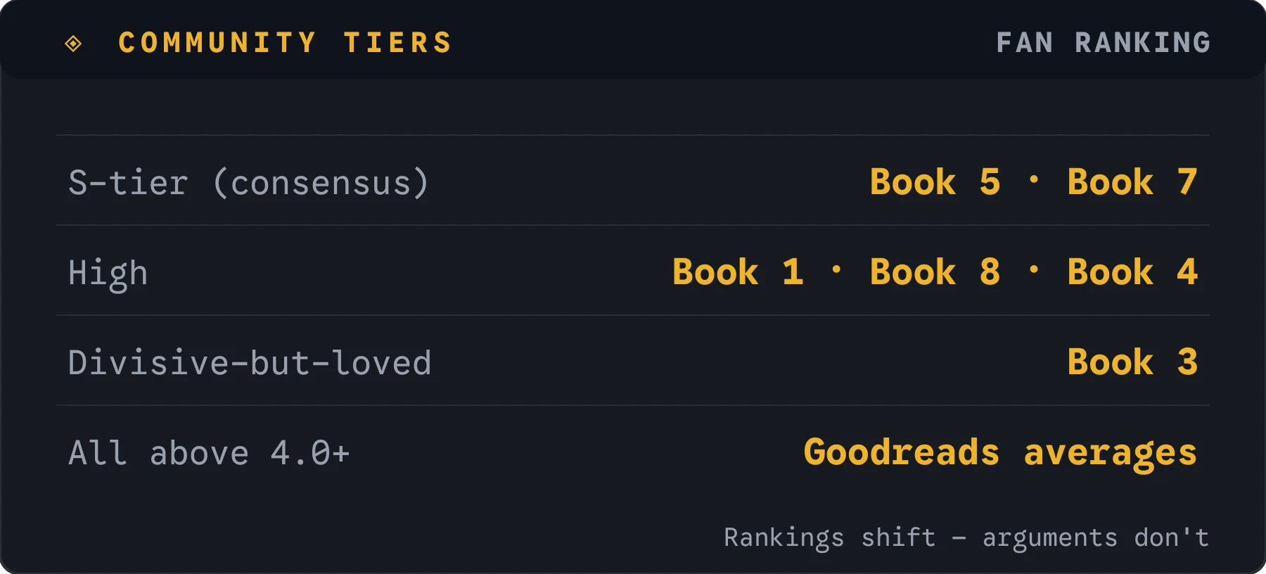 Community rankings card